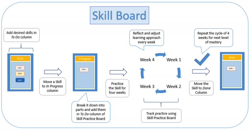The skill board kanban process, illustrated
